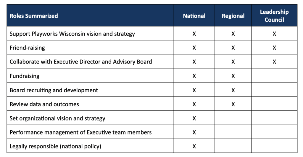 chart of board responsiblities